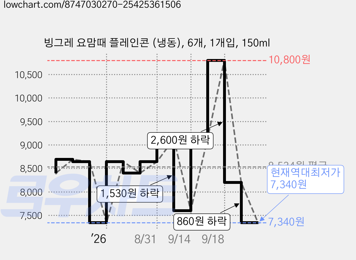 빙그레 요맘때 플레인콘 (냉동), 6개, 1개입, 150ml 가격 변동 차트, 현재가 7,340원, 역대최저가