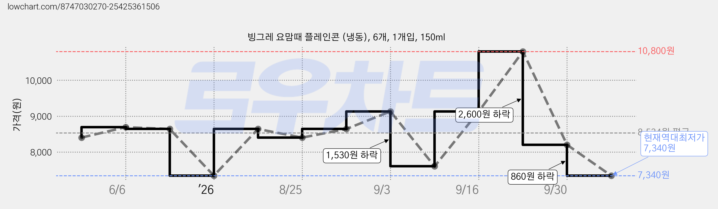빙그레 요맘때 플레인콘 (냉동), 6개, 1개입, 150ml 가격 변동 차트, 현재가 7,340원, 역대최저가