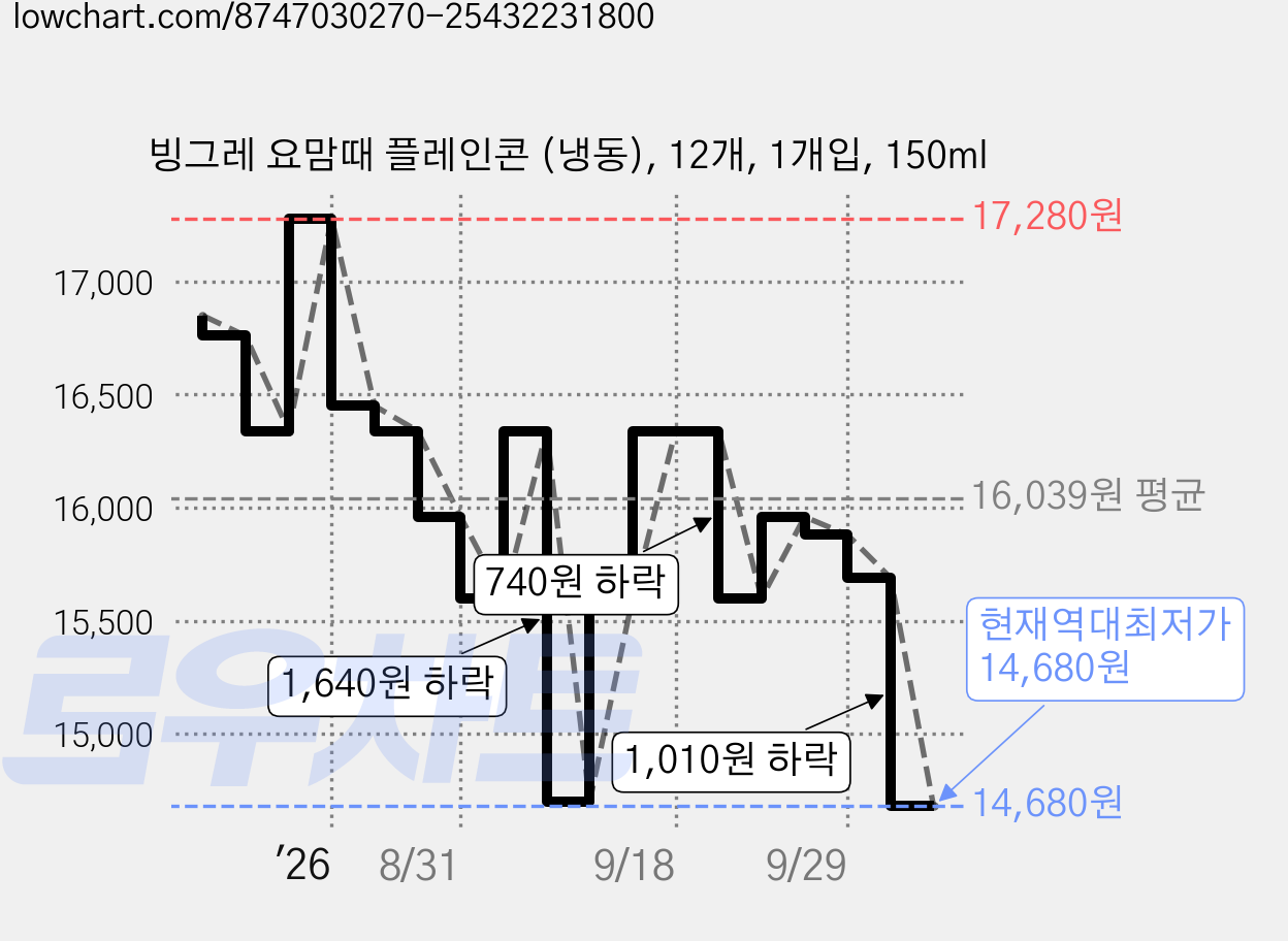빙그레 요맘때 플레인콘 (냉동), 12개, 1개입, 150ml 가격 변동 차트, 현재가 14,680원, 역대최저가