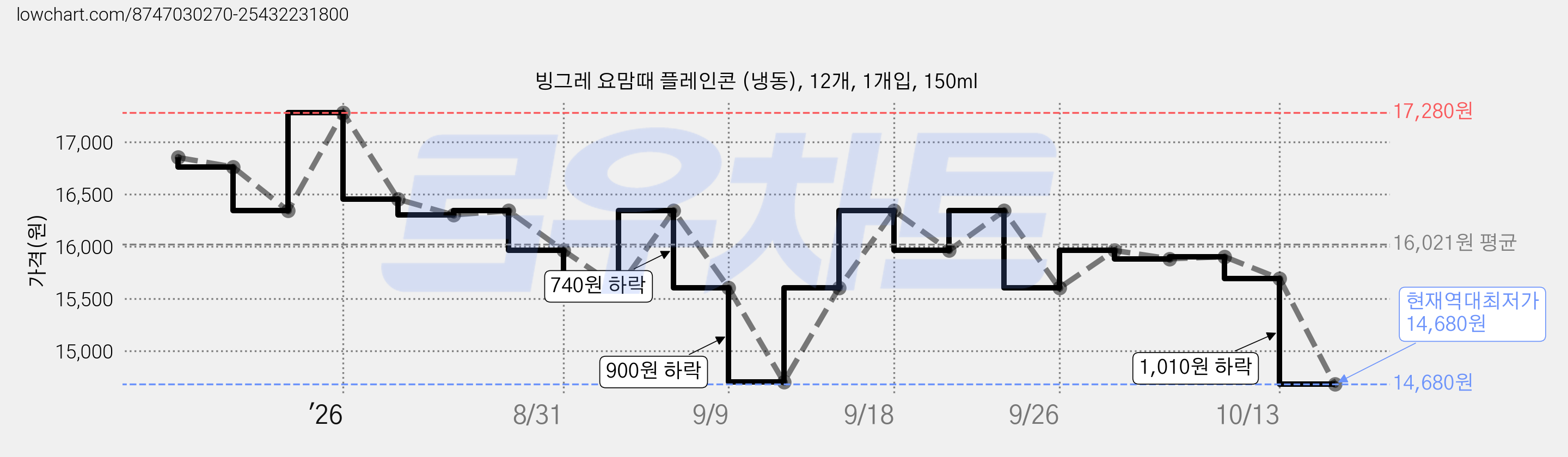 빙그레 요맘때 플레인콘 (냉동), 12개, 1개입, 150ml 가격 변동 차트, 현재가 14,680원, 역대최저가
