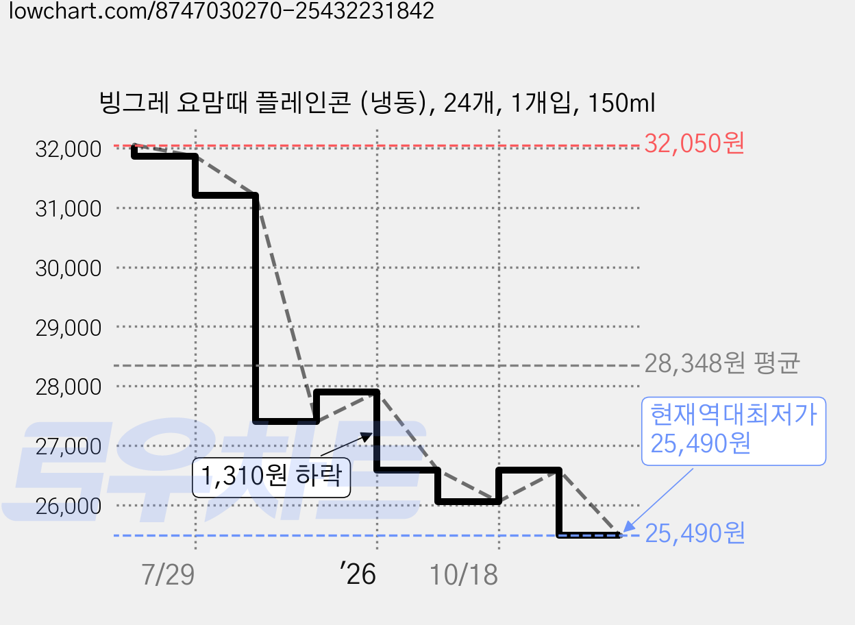 빙그레 요맘때 플레인콘 (냉동), 24개, 1개입, 150ml 가격 변동 차트, 현재가 25,490원, 역대최저가