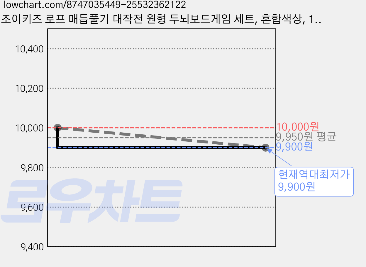 조이키즈 로프 매듭풀기 대작전 원형 두뇌보드게임 세트, 혼합색상, 1세트 가격 변동 차트, 현재가 9,900원, 역대최저가