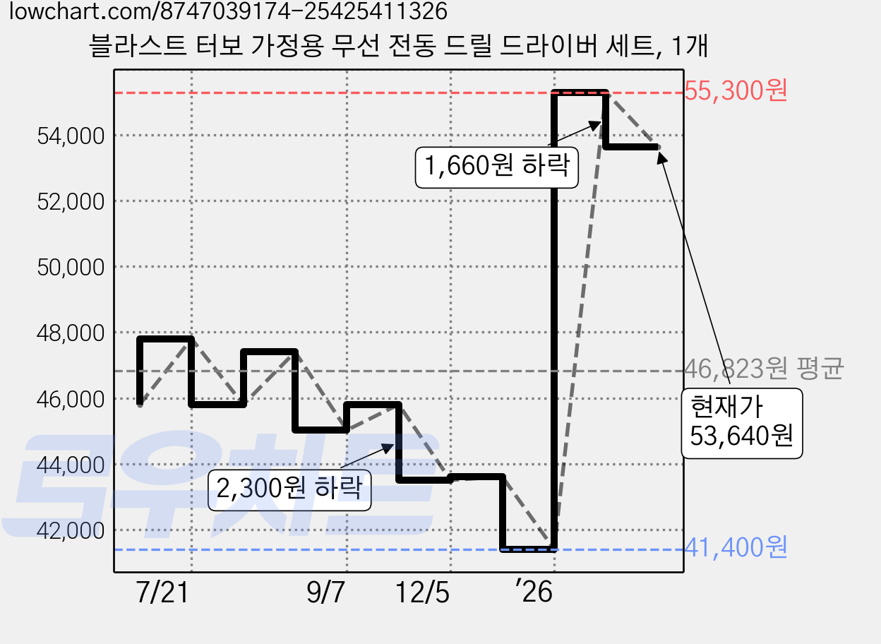 블라스트 터보 가정용 무선 전동 드릴 드라이버 세트, 1개 가격 변동 차트, 현재가 53,640원, 관측 최저가 41,400원