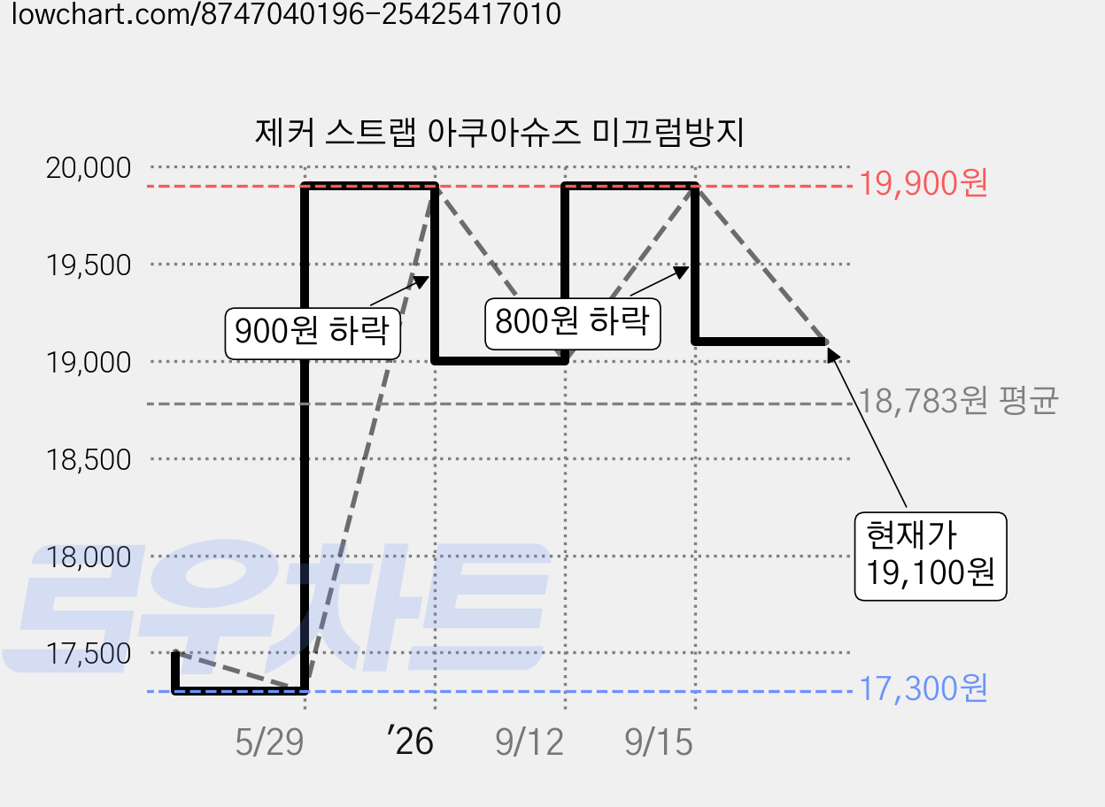 제커 스트랩 아쿠아슈즈 미끄럼방지 가격 변동 차트, 현재가 19,100원, 관측 최저가 17,300원