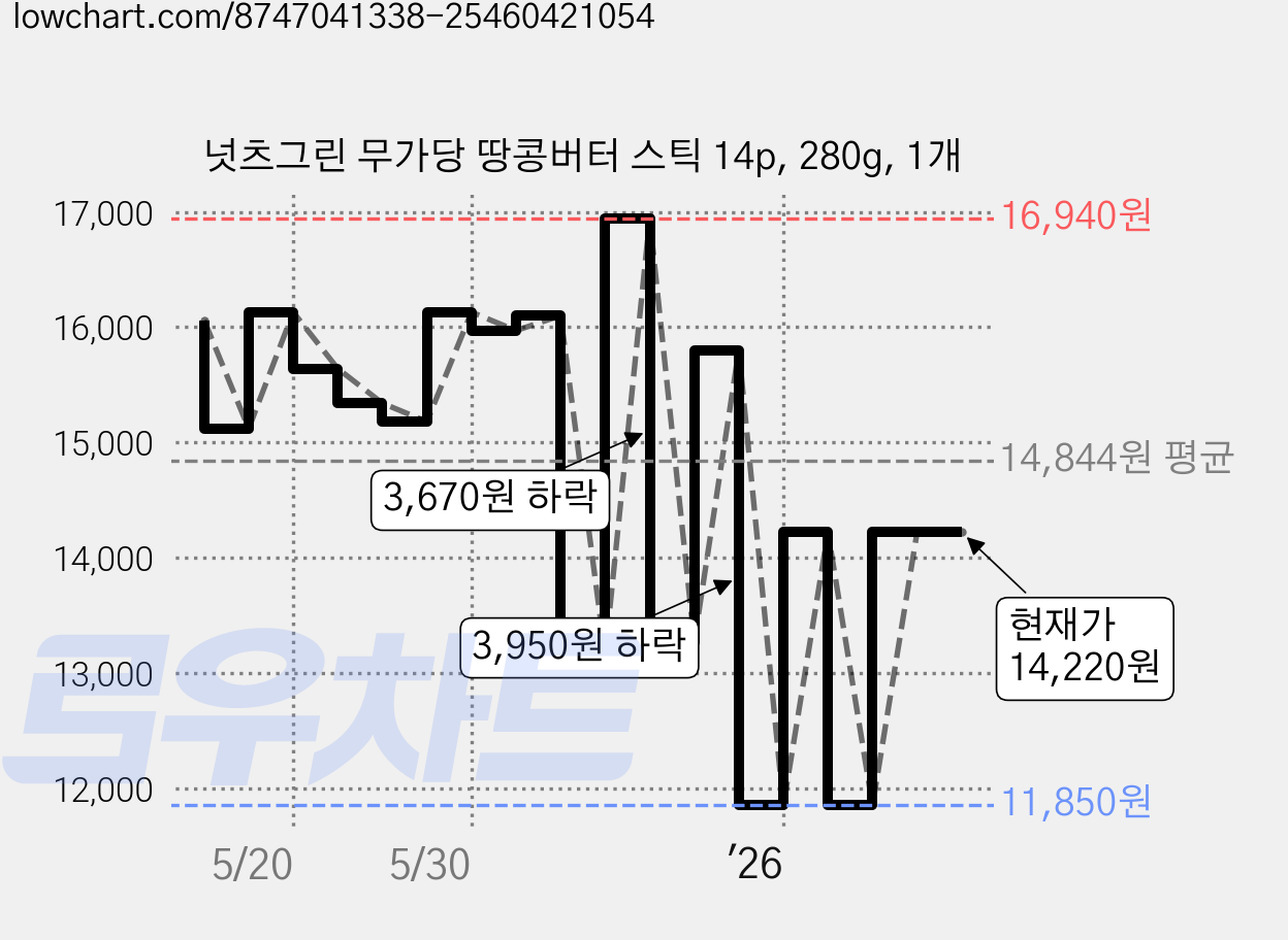 넛츠그린 무가당 땅콩버터 스틱 14p, 280g, 1개 가격 변동 차트, 현재가 14,220원, 관측 최저가 11,850원