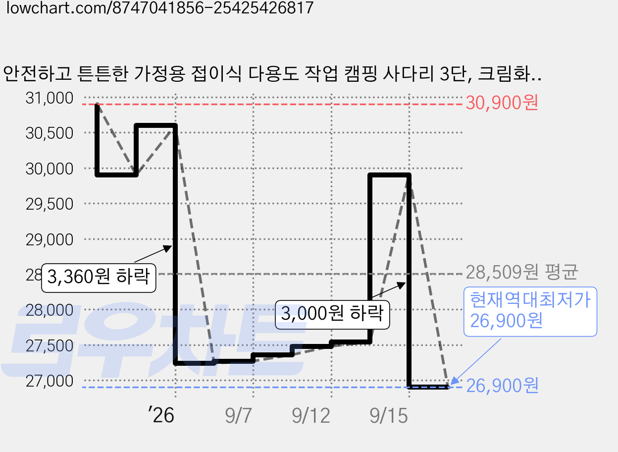 안전하고 튼튼한 가정용 접이식 다용도 작업 캠핑 사다리 3단, 크림화이트, 1개 가격 변동 차트, 현재가 26,900원, 역대최저가