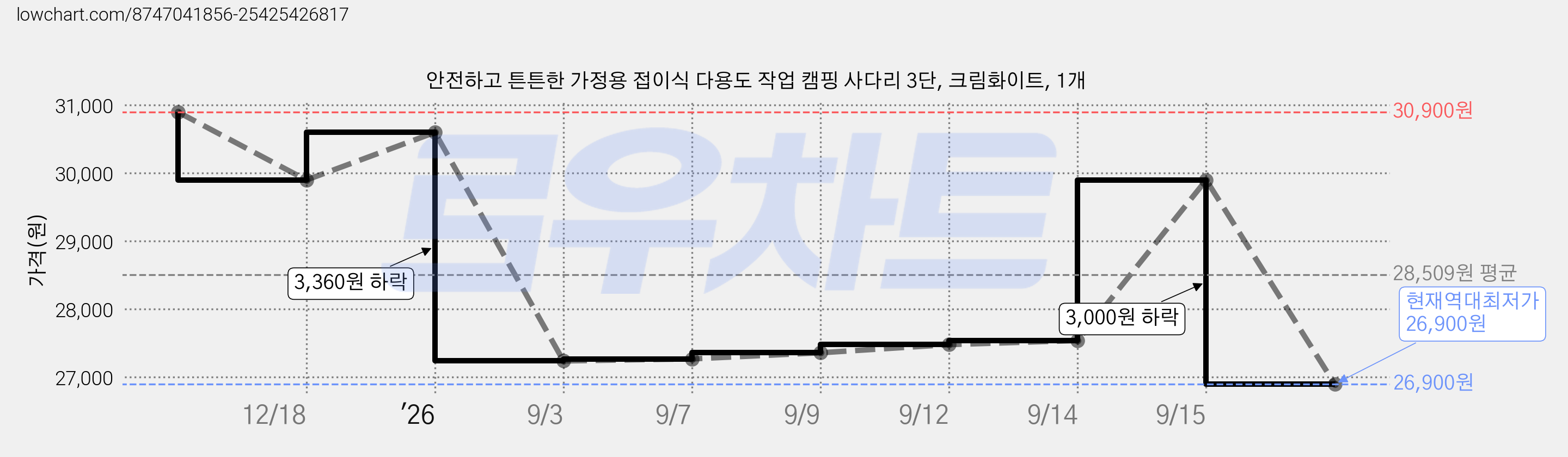 안전하고 튼튼한 가정용 접이식 다용도 작업 캠핑 사다리 3단, 크림화이트, 1개 가격 변동 차트, 현재가 26,900원, 역대최저가
