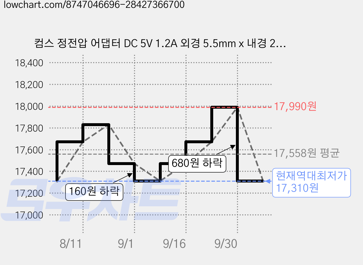 컴스 정전압 어댑터 DC 5V 1.2A 외경 5.5mm x 내경 2.1mm, 4개, P9577 가격 변동 차트, 현재가 17,310원, 역대최저가