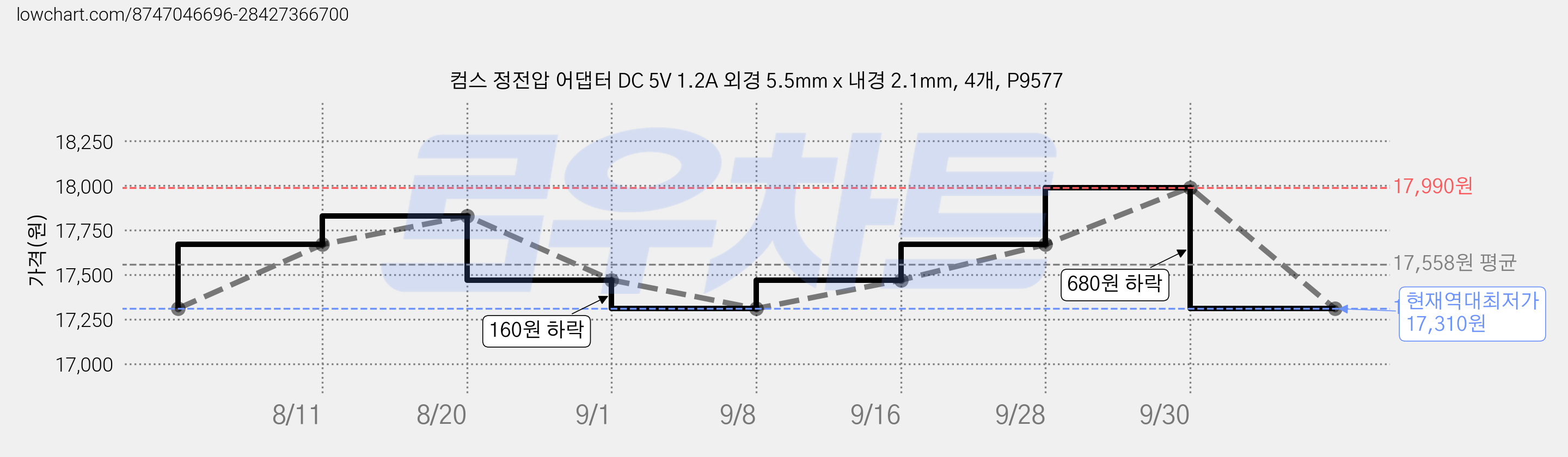 컴스 정전압 어댑터 DC 5V 1.2A 외경 5.5mm x 내경 2.1mm, 4개, P9577 가격 변동 차트, 현재가 17,310원, 역대최저가