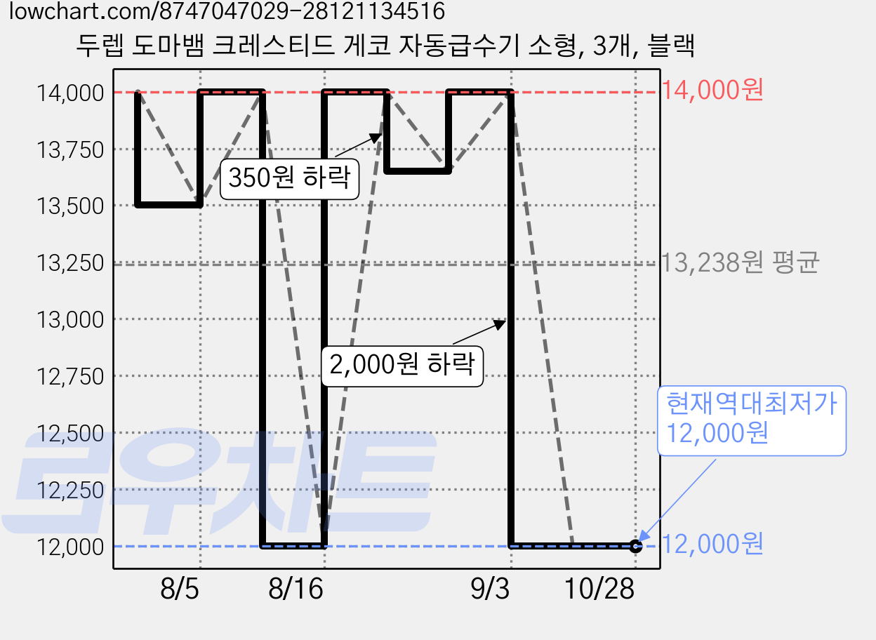 두렙 도마뱀 크레스티드 게코 자동급수기 소형, 3개, 블랙 가격 변동 차트, 현재가 12,000원, 역대최저가