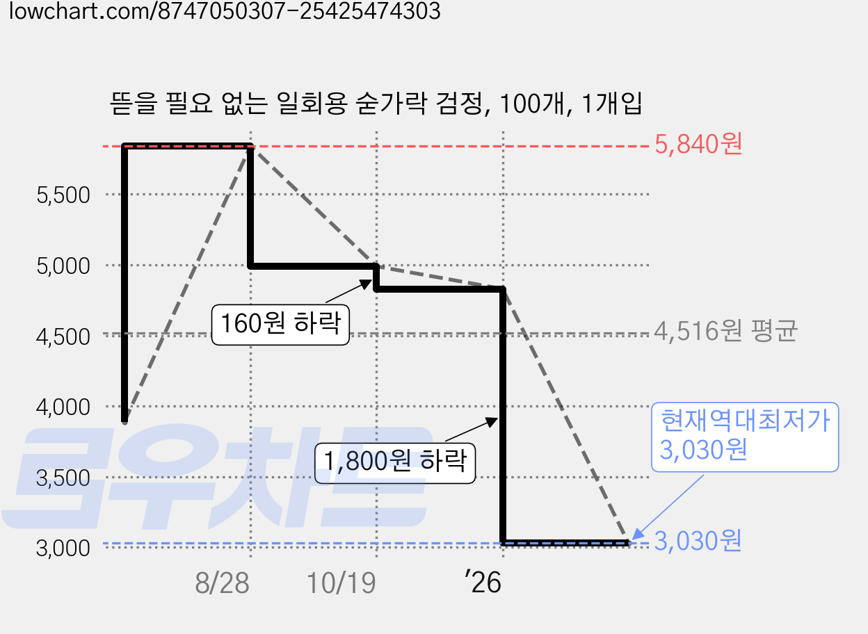 뜯을 필요 없는 일회용 숟가락 검정, 100개, 1개입 가격 변동 차트, 현재가 3,030원, 역대최저가