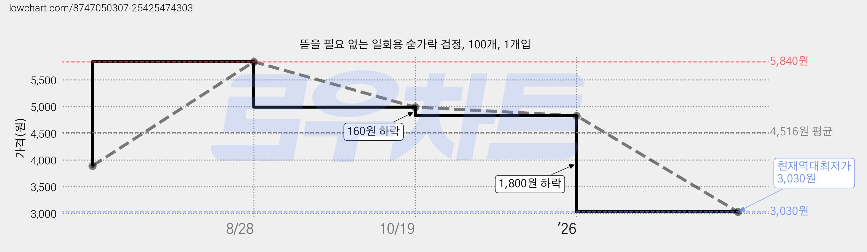 뜯을 필요 없는 일회용 숟가락 검정, 100개, 1개입 가격 변동 차트, 현재가 3,030원, 역대최저가
