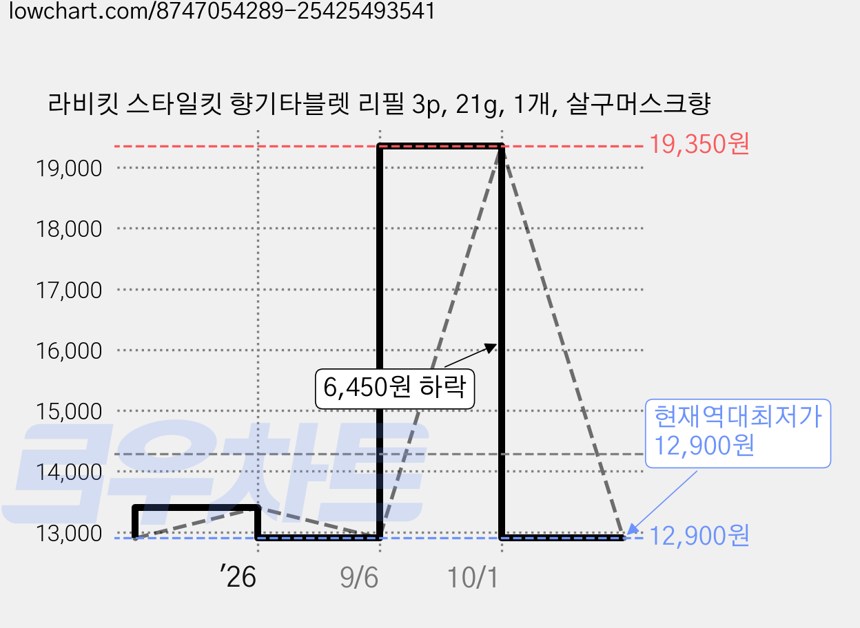 라비킷 스타일킷 향기타블렛 리필 3p, 21g, 1개, 살구머스크향 가격 변동 차트, 현재가 12,900원, 역대최저가