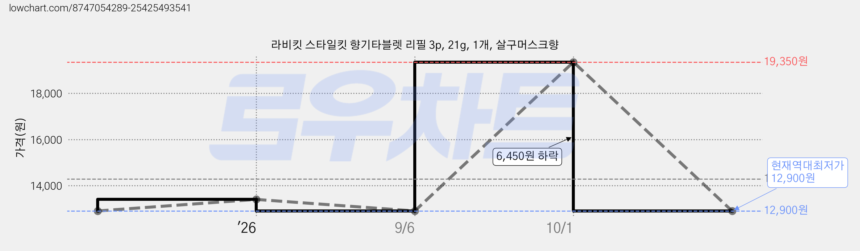 라비킷 스타일킷 향기타블렛 리필 3p, 21g, 1개, 살구머스크향 가격 변동 차트, 현재가 12,900원, 역대최저가