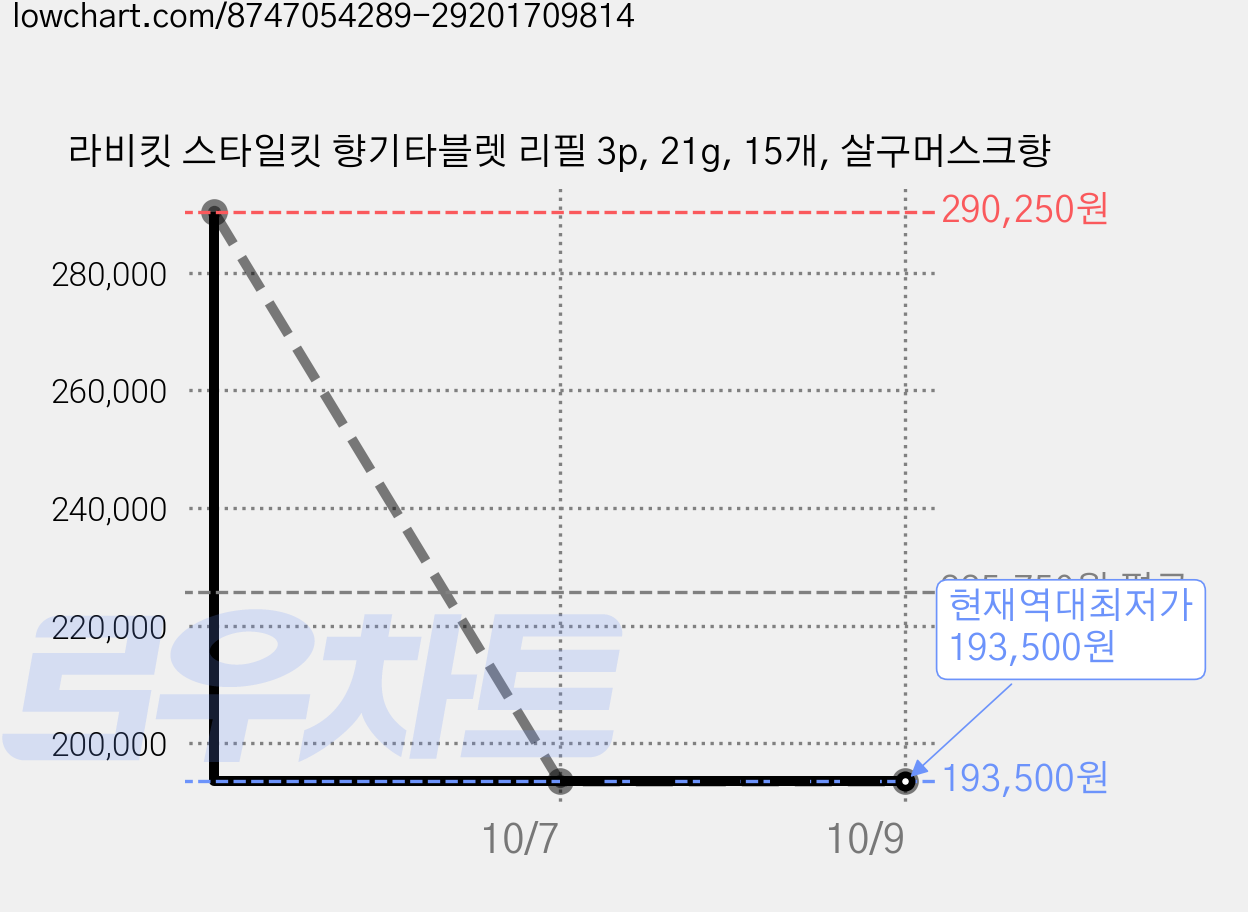 라비킷 스타일킷 향기타블렛 리필 3p, 21g, 15개, 살구머스크향 가격 변동 차트, 현재가 193,500원, 역대최저가