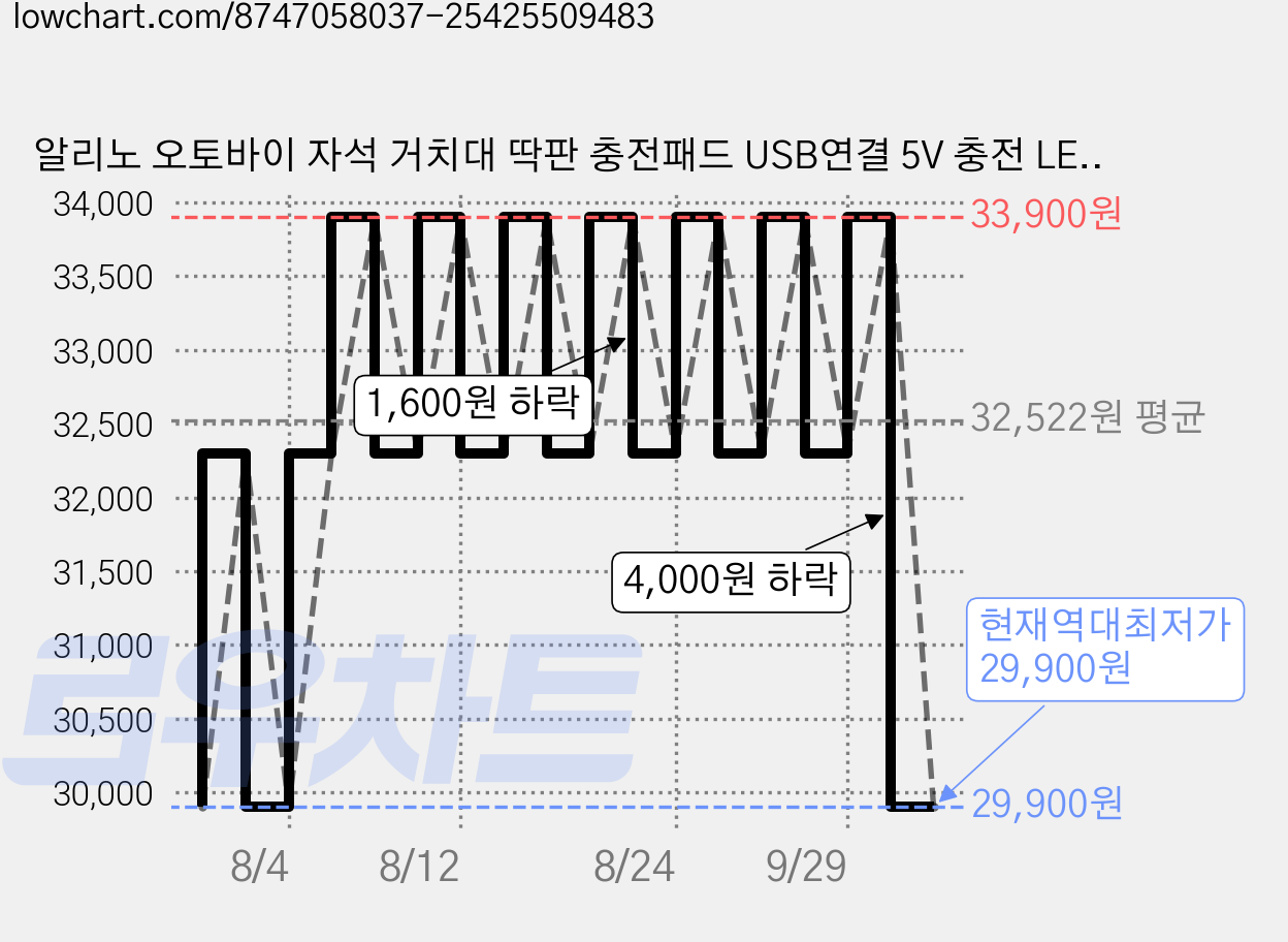 알리노 오토바이 자석 거치대 딱판 충전패드 USB연결 5V 충전 LED (햇빛가리게 버전), 핸들형 설치타입, 8핀 충전패드, AAM-04 가격 변동 차트, 현재가 29,900원, 역대최저가