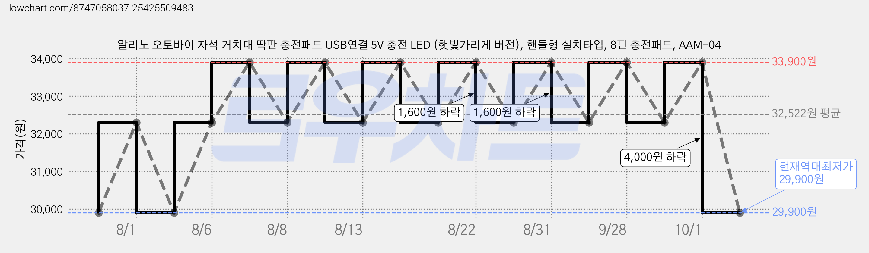 알리노 오토바이 자석 거치대 딱판 충전패드 USB연결 5V 충전 LED (햇빛가리게 버전), 핸들형 설치타입, 8핀 충전패드, AAM-04 가격 변동 차트, 현재가 29,900원, 역대최저가