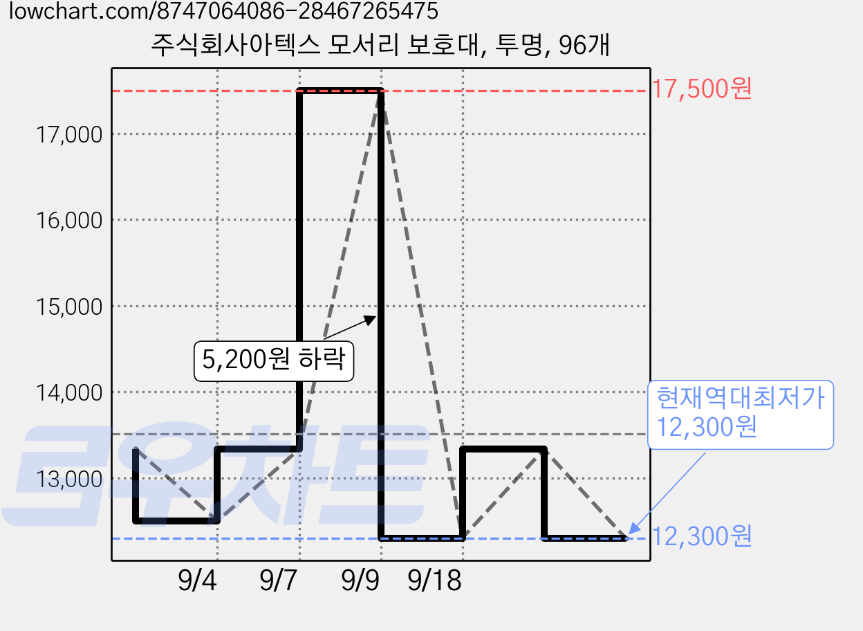 주식회사아텍스 모서리 보호대, 투명, 96개 가격 변동 차트, 현재가 12,300원, 역대최저가