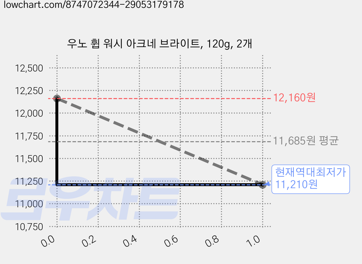 우노 휩 워시 아크네 브라이트, 120g, 2개 가격 변동 차트, 현재가 11,210원, 역대최저가