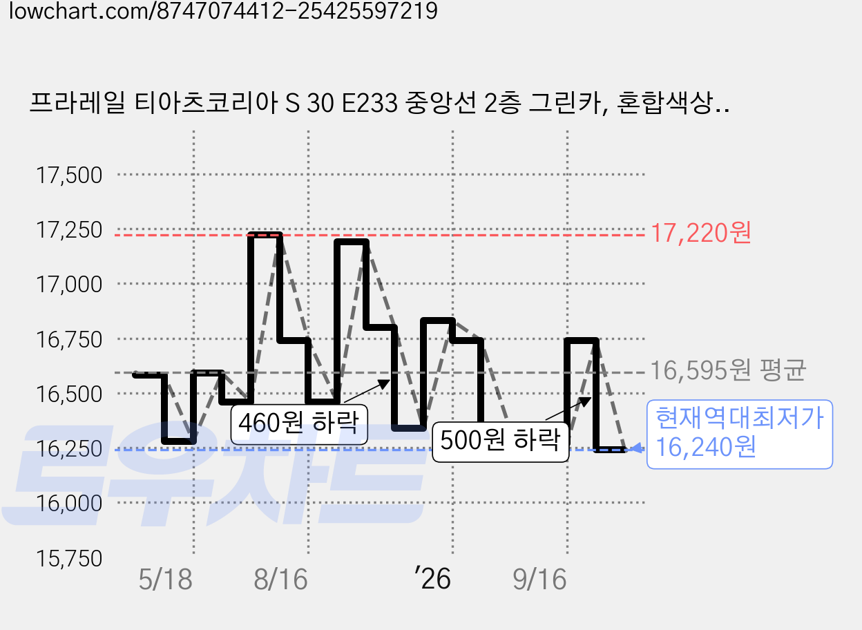프라레일 티아츠코리아 S 30 E233 중앙선 2층 그린카, 혼합색상, 1개 가격 변동 차트, 현재가 16,240원, 역대최저가