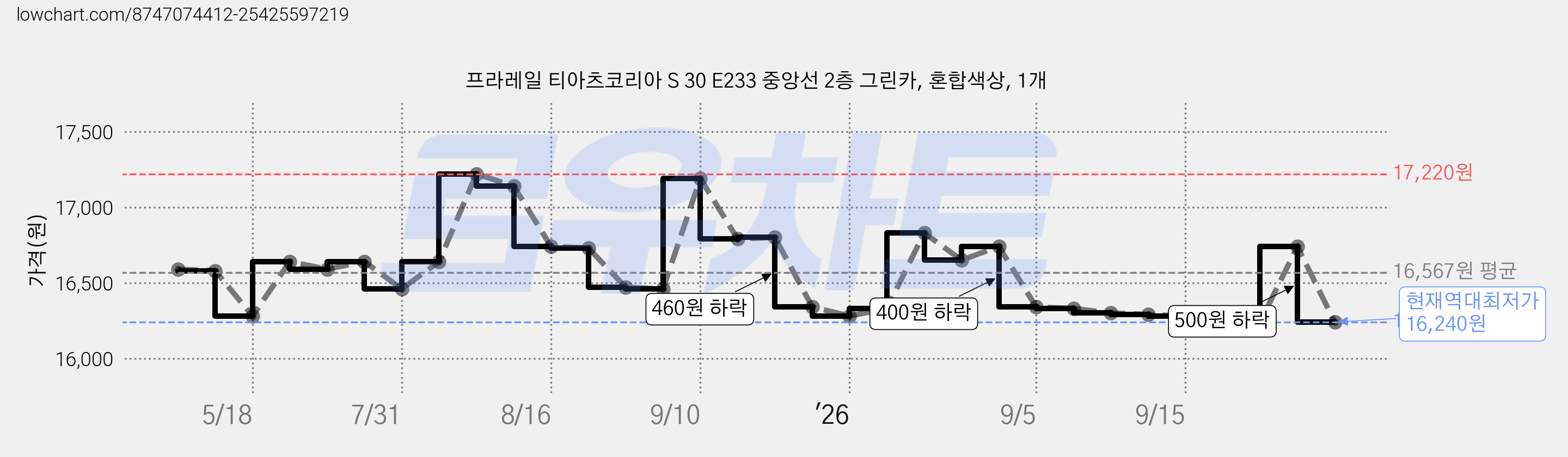 프라레일 티아츠코리아 S 30 E233 중앙선 2층 그린카, 혼합색상, 1개 가격 변동 차트, 현재가 16,240원, 역대최저가
