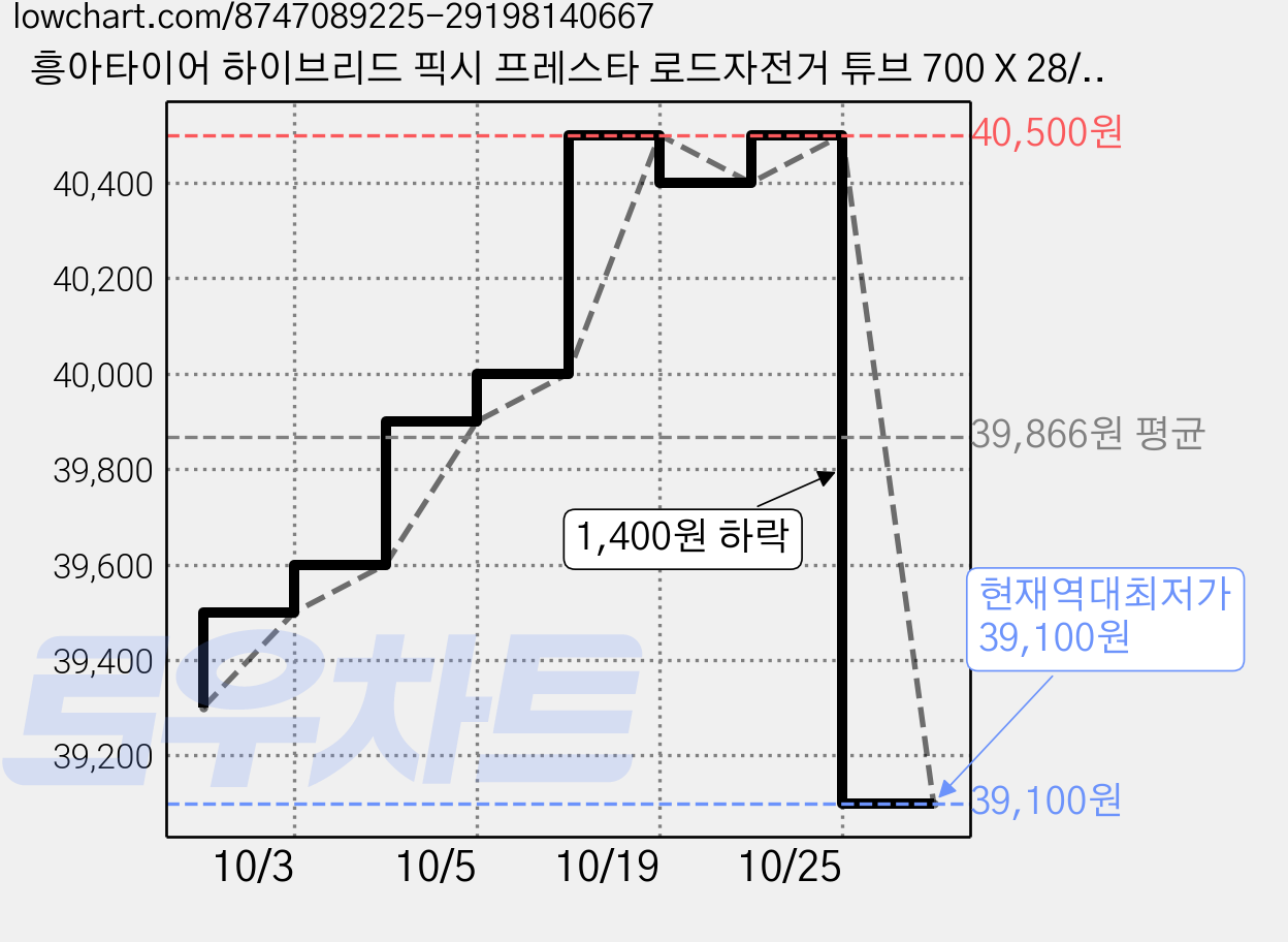 흥아타이어 하이브리드 픽시 프레스타 로드자전거 튜브 700 X 28/32C FV60, 10개 가격 변동 차트, 현재가 39,100원, 역대최저가