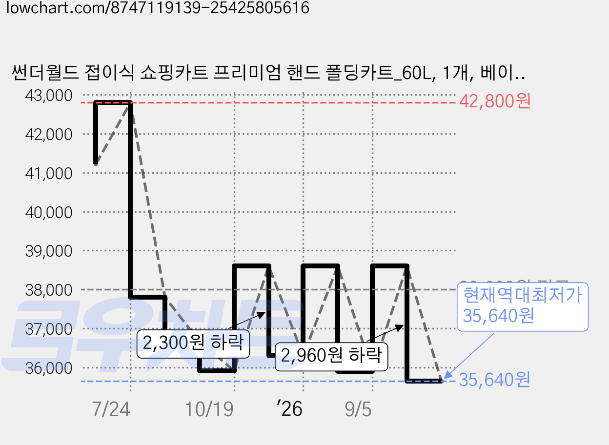 썬더월드 접이식 쇼핑카트 프리미엄 핸드 폴딩카트_60L, 1개, 베이지+카키 가격 변동 차트, 현재가 35,640원, 역대최저가