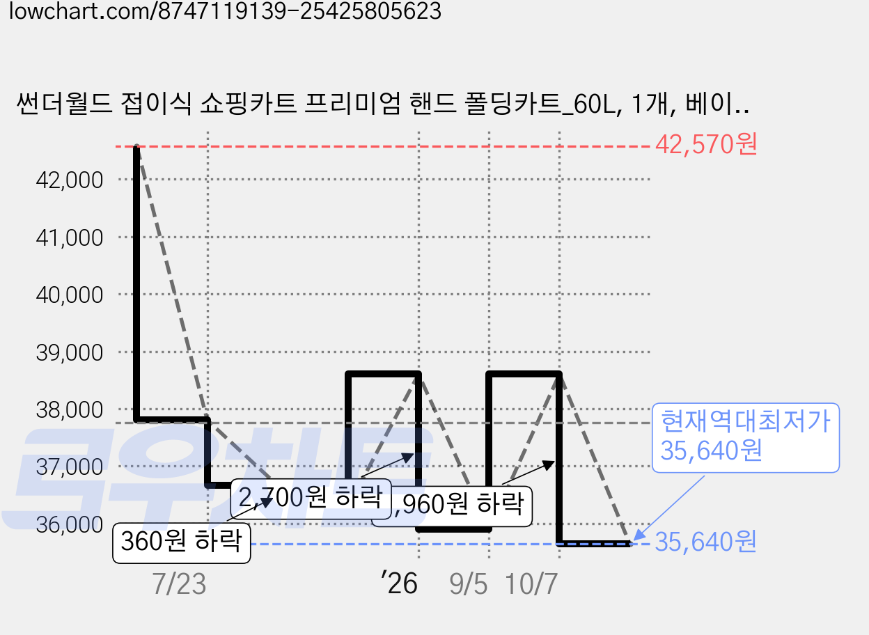 썬더월드 접이식 쇼핑카트 프리미엄 핸드 폴딩카트_60L, 1개, 베이지 가격 변동 차트, 현재가 35,640원, 역대최저가