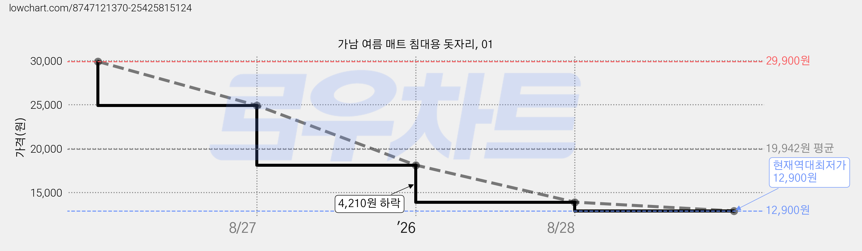 가남 여름 매트 침대용 돗자리, 01 가격 변동 차트, 현재가 12,900원, 역대최저가