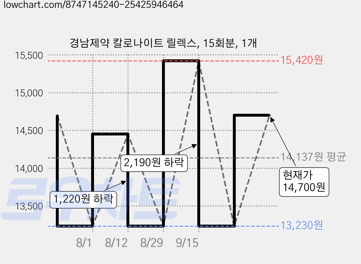 경남제약 칼로나이트 릴렉스, 15회분, 1개 가격 변동 차트, 현재가 14,700원, 관측 최저가 12,510원