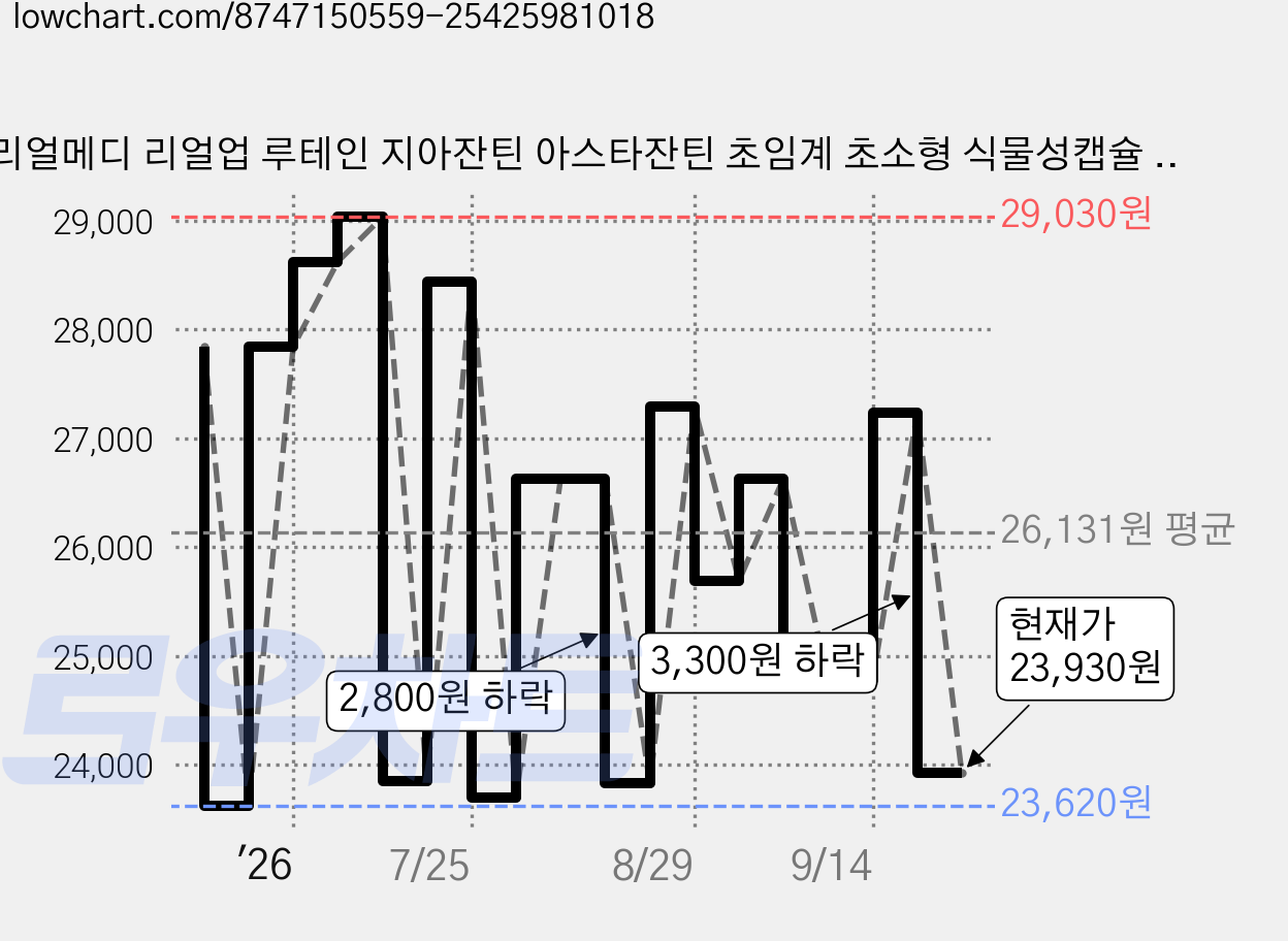 리얼메디 리얼업 루테인 지아잔틴 아스타잔틴 초임계 초소형 식물성캡슐 플러스 3.96g, 4개, 30정 가격 변동 차트, 현재가 23,930원, 관측 최저가 22,870원