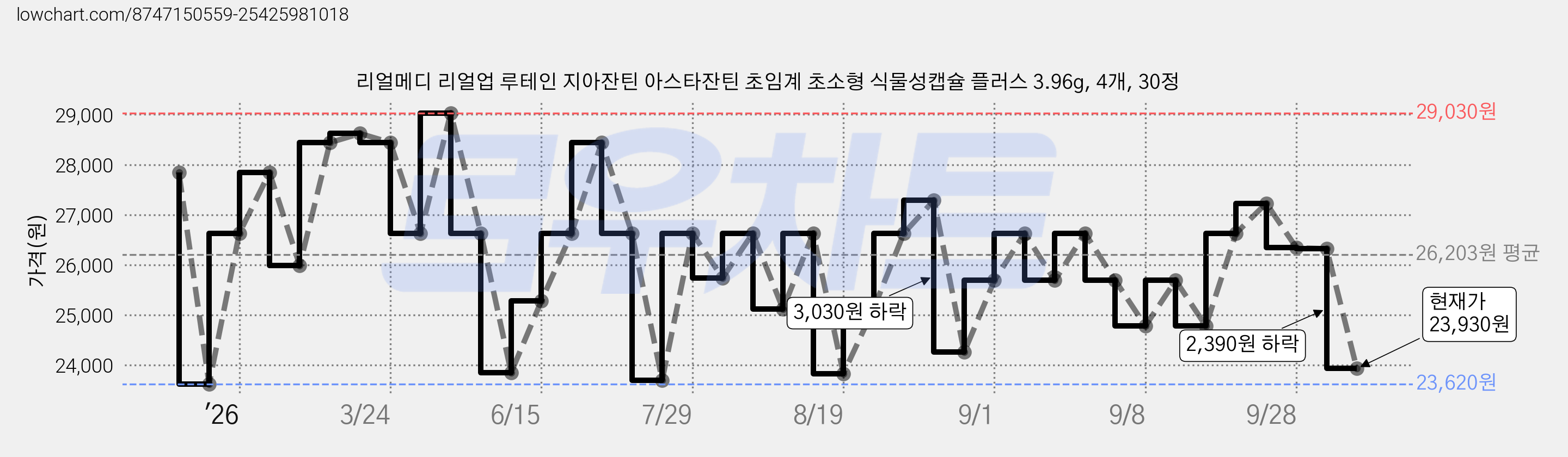 리얼메디 리얼업 루테인 지아잔틴 아스타잔틴 초임계 초소형 식물성캡슐 플러스 3.96g, 4개, 30정 가격 변동 차트, 현재가 23,930원, 관측 최저가 22,870원