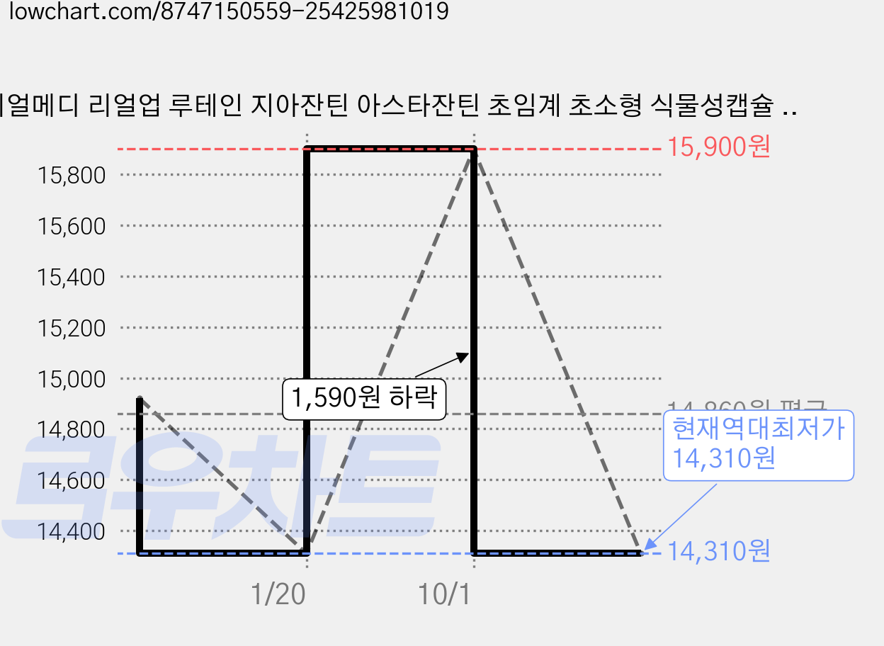 리얼메디 리얼업 루테인 지아잔틴 아스타잔틴 초임계 초소형 식물성캡슐 플러스 3.96g, 2개, 30정 가격 변동 차트, 현재가 14,310원, 역대최저가
