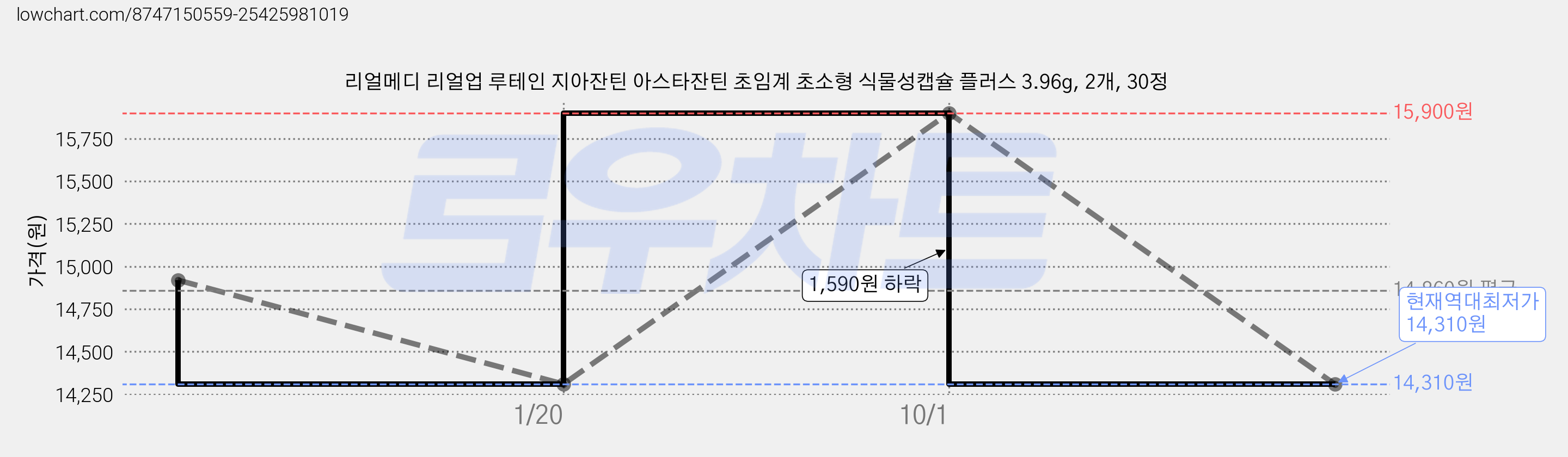 리얼메디 리얼업 루테인 지아잔틴 아스타잔틴 초임계 초소형 식물성캡슐 플러스 3.96g, 2개, 30정 가격 변동 차트, 현재가 14,310원, 역대최저가