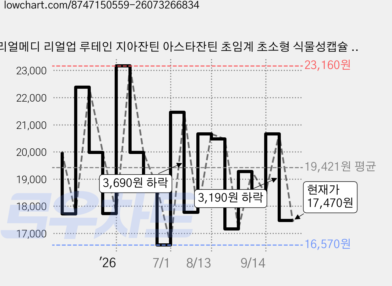 리얼메디 리얼업 루테인 지아잔틴 아스타잔틴 초임계 초소형 식물성캡슐 플러스 3.96g, 3개, 30정 가격 변동 차트, 현재가 17,470원, 관측 최저가 16,570원