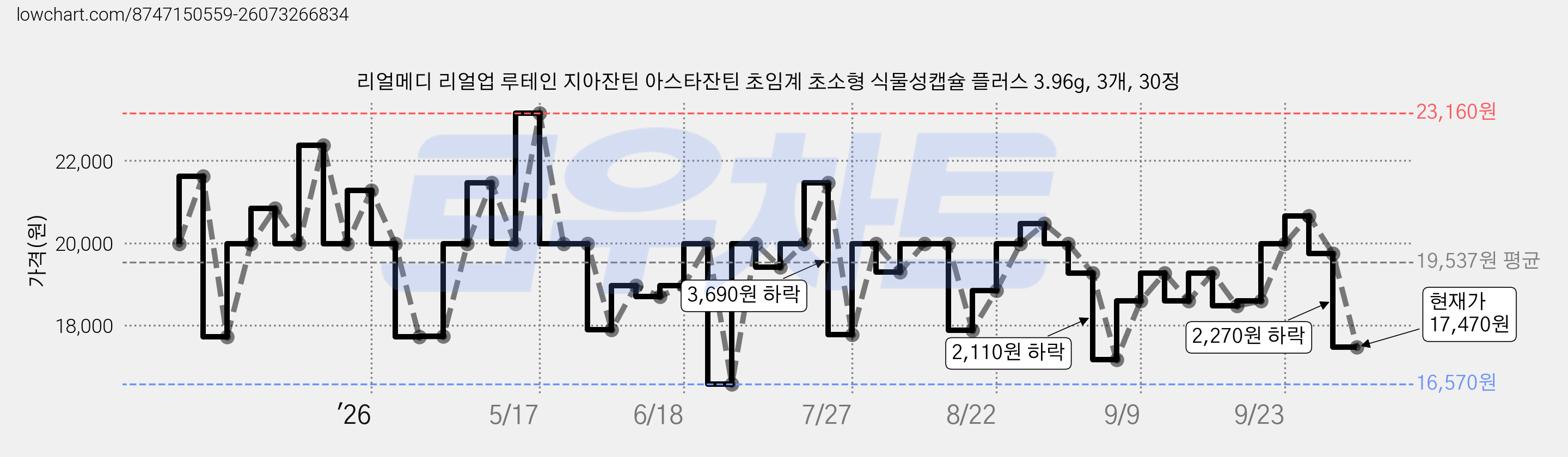 리얼메디 리얼업 루테인 지아잔틴 아스타잔틴 초임계 초소형 식물성캡슐 플러스 3.96g, 3개, 30정 가격 변동 차트, 현재가 17,470원, 관측 최저가 16,570원