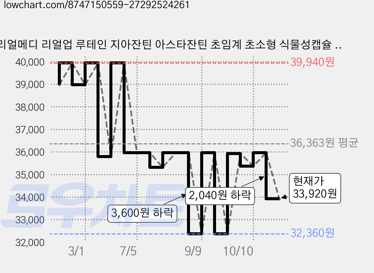 리얼메디 리얼업 루테인 지아잔틴 아스타잔틴 초임계 초소형 식물성캡슐 플러스 3.96g, 6개, 30정 가격 변동 차트, 현재가 33,920원, 관측 최저가 32,360원