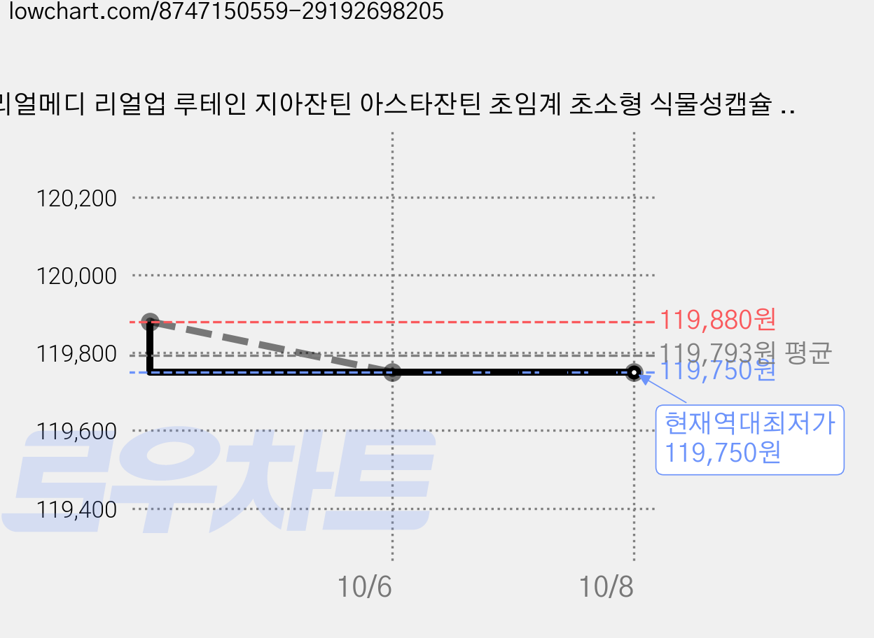 리얼메디 리얼업 루테인 지아잔틴 아스타잔틴 초임계 초소형 식물성캡슐 플러스 3.96g, 20개, 30회분 가격 변동 차트, 현재가 119,750원, 역대최저가