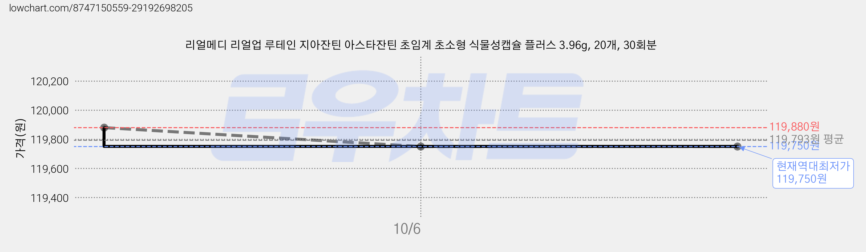리얼메디 리얼업 루테인 지아잔틴 아스타잔틴 초임계 초소형 식물성캡슐 플러스 3.96g, 20개, 30회분 가격 변동 차트, 현재가 119,750원, 역대최저가