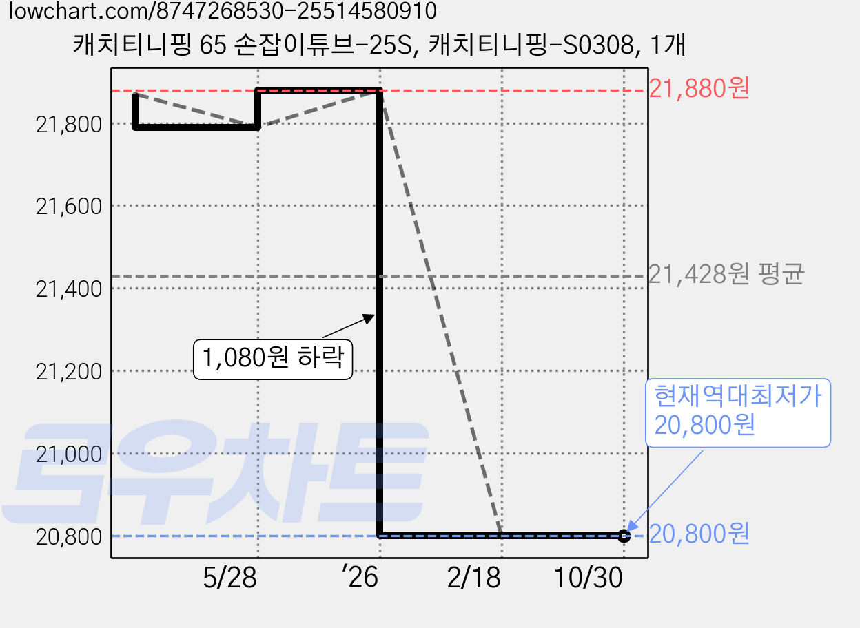 캐치티니핑 65 손잡이튜브-25S, 캐치티니핑-S0308, 1개 가격 변동 차트, 현재가 20,800원, 역대최저가