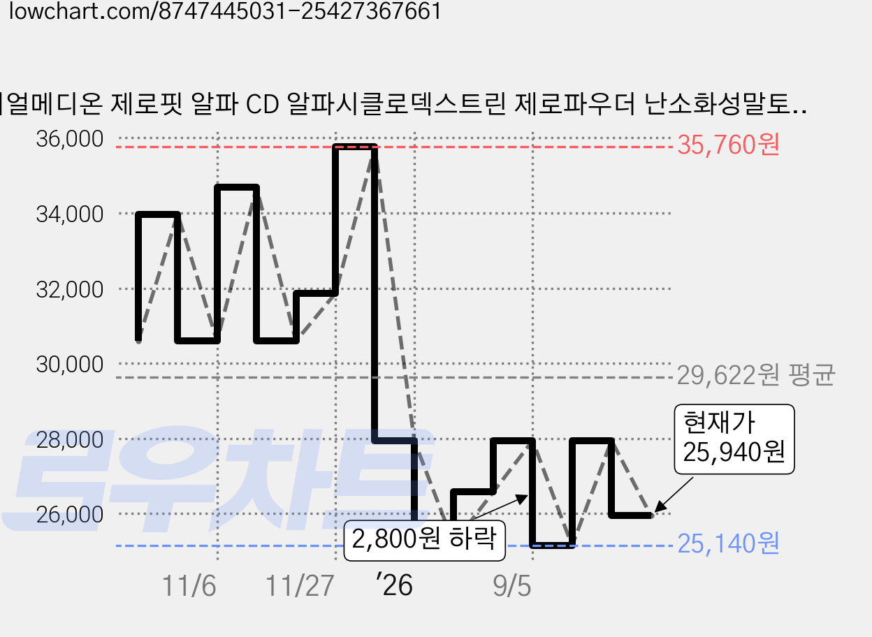 리얼메디온 제로핏 알파 CD 알파시클로덱스트린 제로파우더 난소화성말토덱스트린 14p, 6개, 70g 가격 변동 차트, 현재가 25,940원, 관측 최저가 25,140원