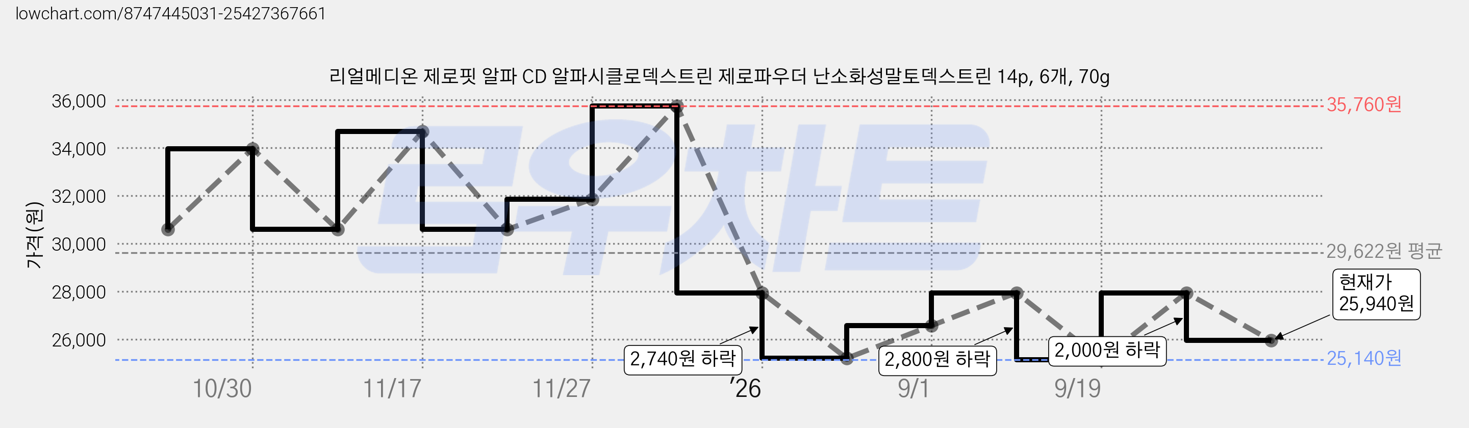 리얼메디온 제로핏 알파 CD 알파시클로덱스트린 제로파우더 난소화성말토덱스트린 14p, 6개, 70g 가격 변동 차트, 현재가 25,940원, 관측 최저가 25,140원