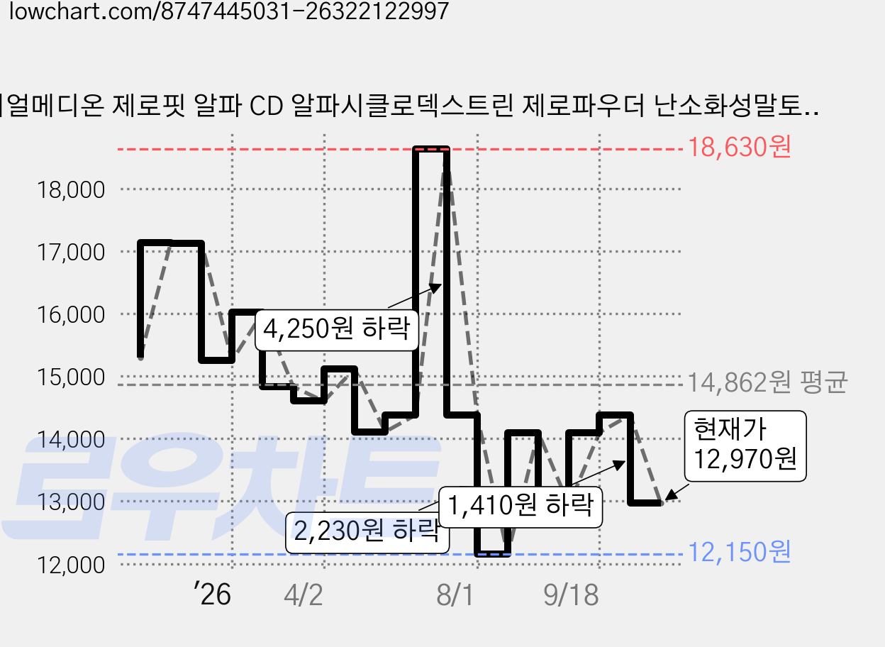 리얼메디온 제로핏 알파 CD 알파시클로덱스트린 제로파우더 난소화성말토덱스트린 14p, 3개, 70g 가격 변동 차트, 현재가 12,970원, 관측 최저가 12,150원