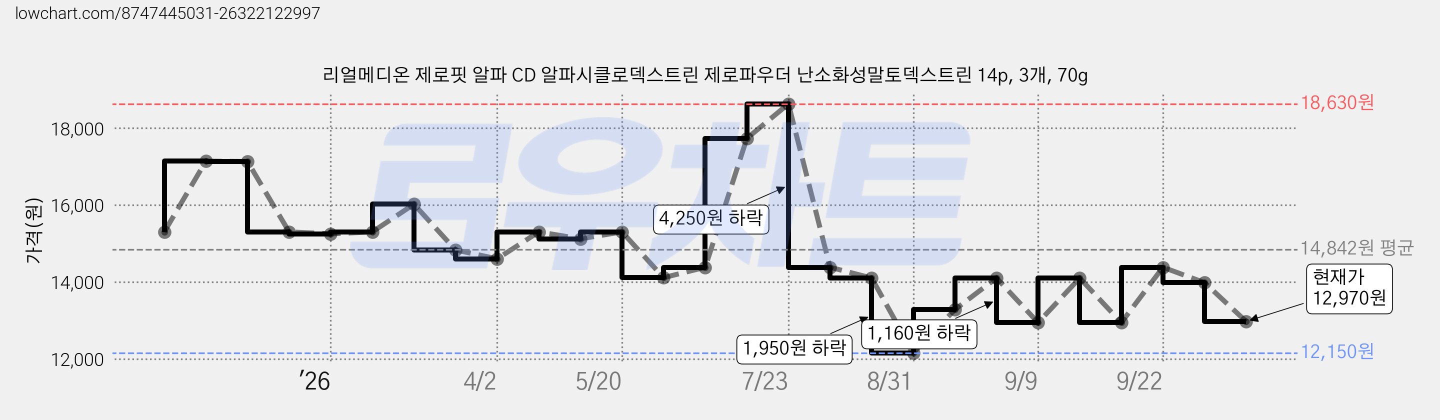 리얼메디온 제로핏 알파 CD 알파시클로덱스트린 제로파우더 난소화성말토덱스트린 14p, 3개, 70g 가격 변동 차트, 현재가 12,970원, 관측 최저가 12,150원