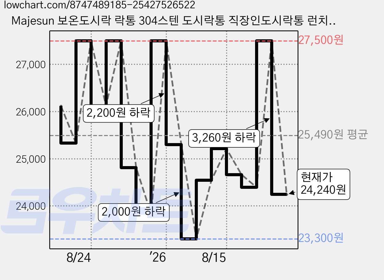 Majesun 보온도시락 락통 304스텐 도시락통 직장인도시락통 런치 분리형 도시락통세트, 베이지 4단, 1개 가격 변동 차트, 현재가 24,240원, 관측 최저가 23,300원