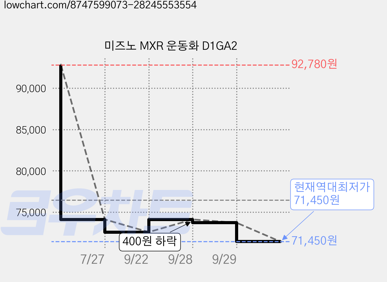 미즈노 MXR 운동화 D1GA2 가격 변동 차트, 현재가 71,450원, 역대최저가