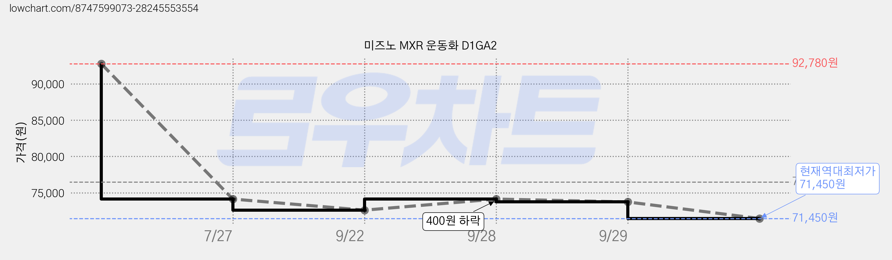 미즈노 MXR 운동화 D1GA2 가격 변동 차트, 현재가 71,450원, 역대최저가