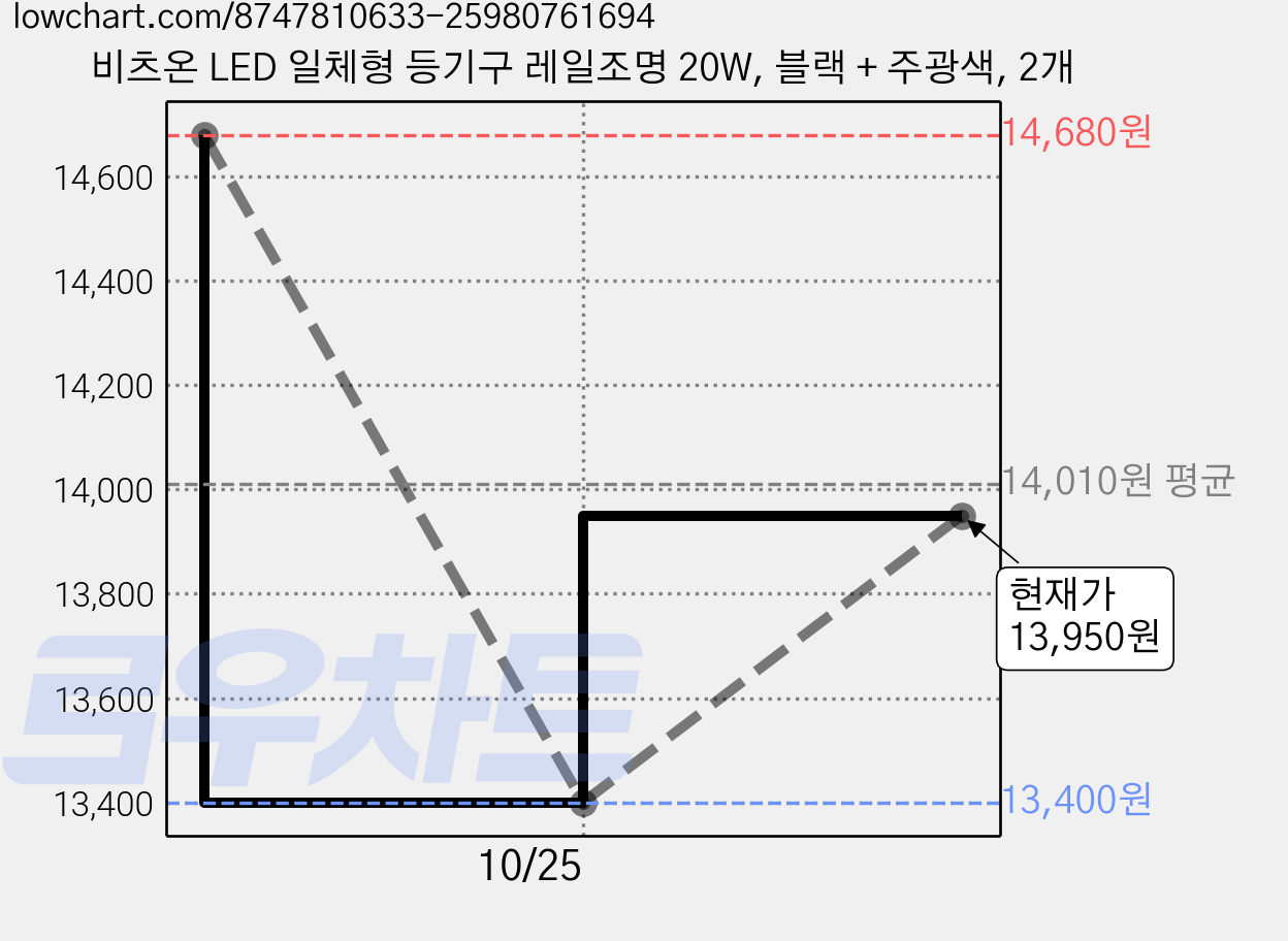 비츠온 LED 일체형 등기구 레일조명 20W, 블랙 + 주광색, 2개 가격 변동 차트, 현재가 13,950원, 관측 최저가 13,400원