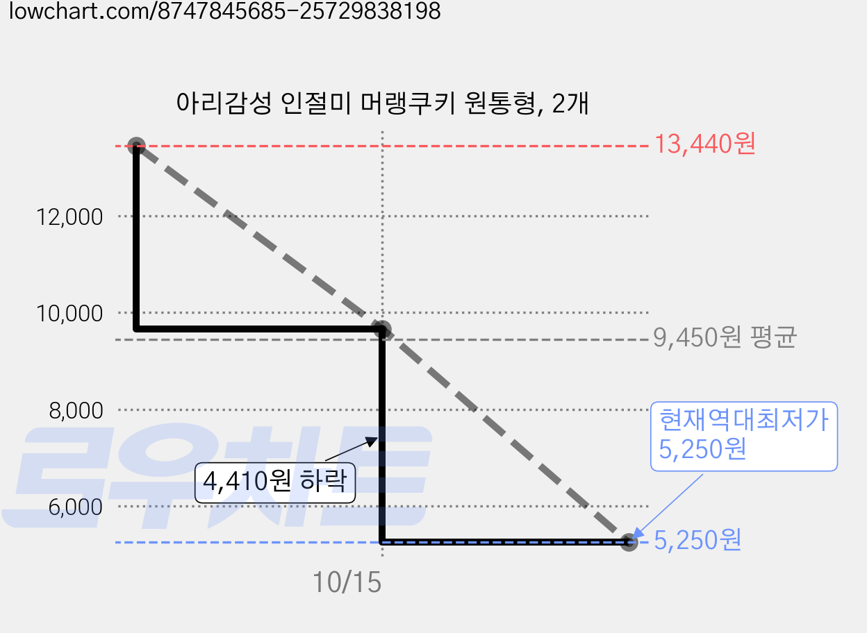 아리감성 인절미 머랭쿠키 원통형, 2개 가격 변동 차트, 현재가 5,250원, 역대최저가