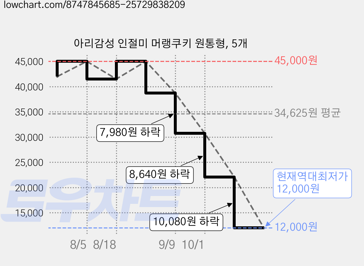 아리감성 인절미 머랭쿠키 원통형, 5개 가격 변동 차트, 현재가 12,000원, 역대최저가